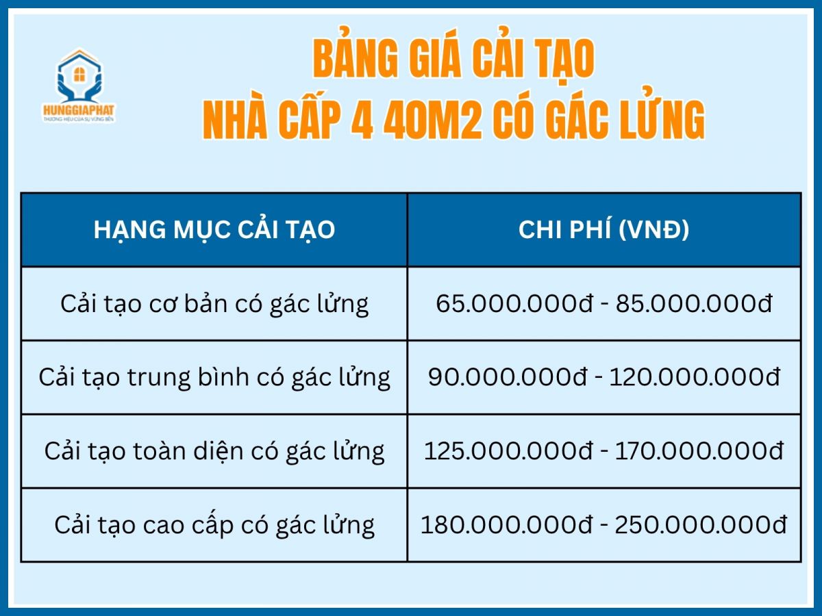 Cai tao nha cap 4 40m2 co gac lung