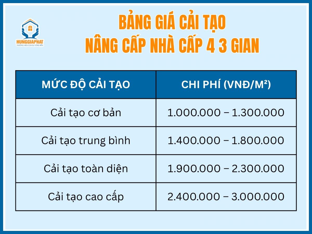 Cai tao nang cap nha cap 4 3 gian cu het bao nhieu tien