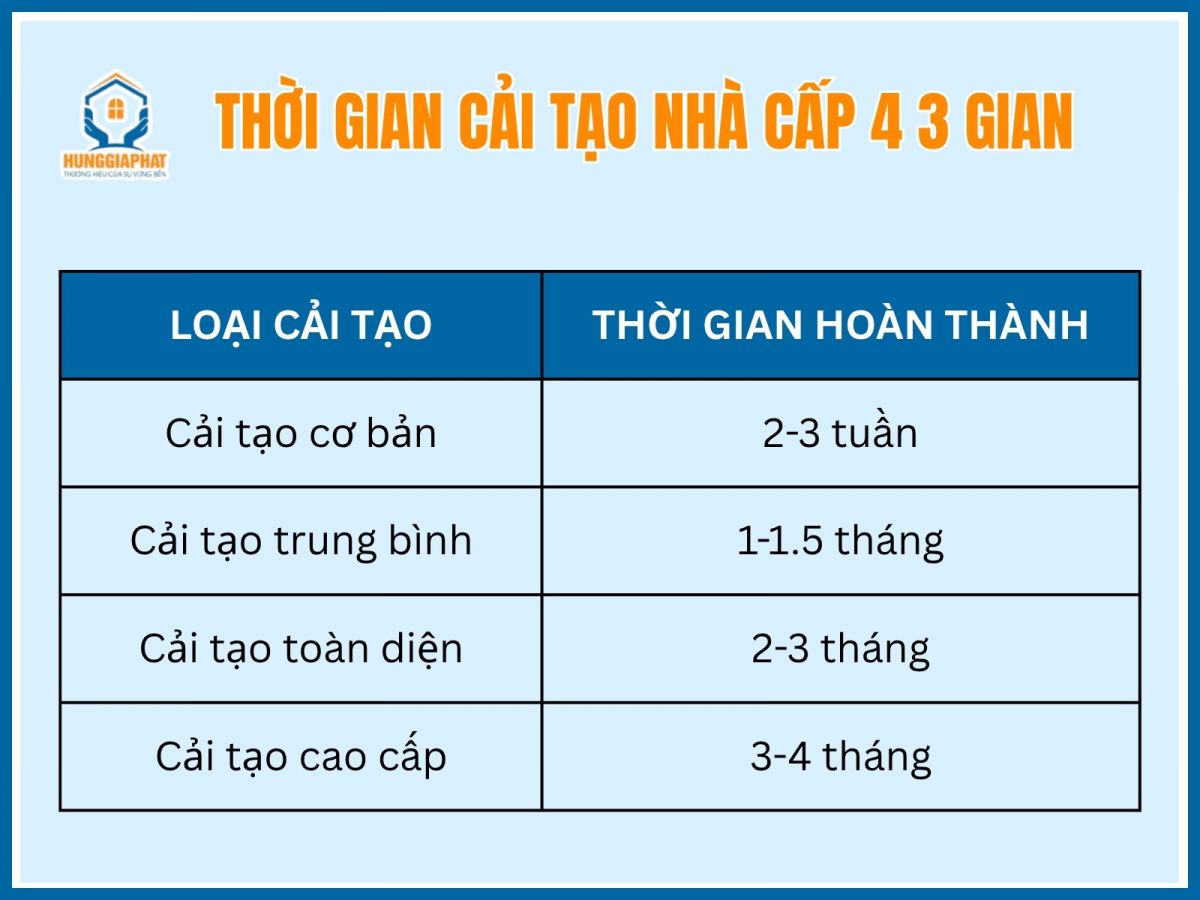 Thoi gian cai tao nha cap 4 3 gian xuong cap mat bao lau