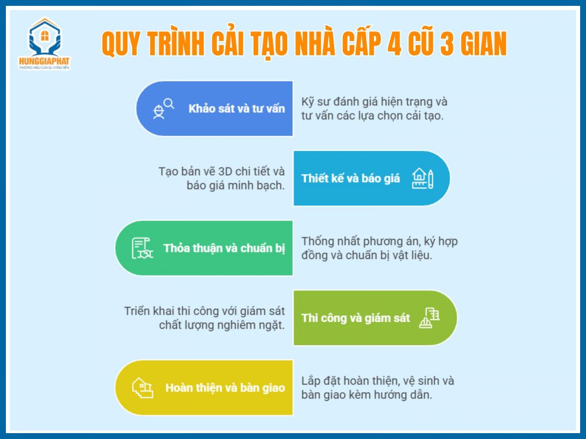 Quy trinh thuc hien cai tao nha cap 4 cu 3 gian