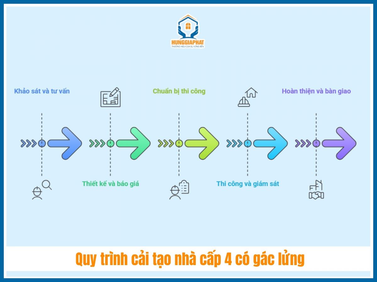 5 buoc thi cong cai tao nha cap 4 co gac lung nhanh chong tiet kiem chi phi