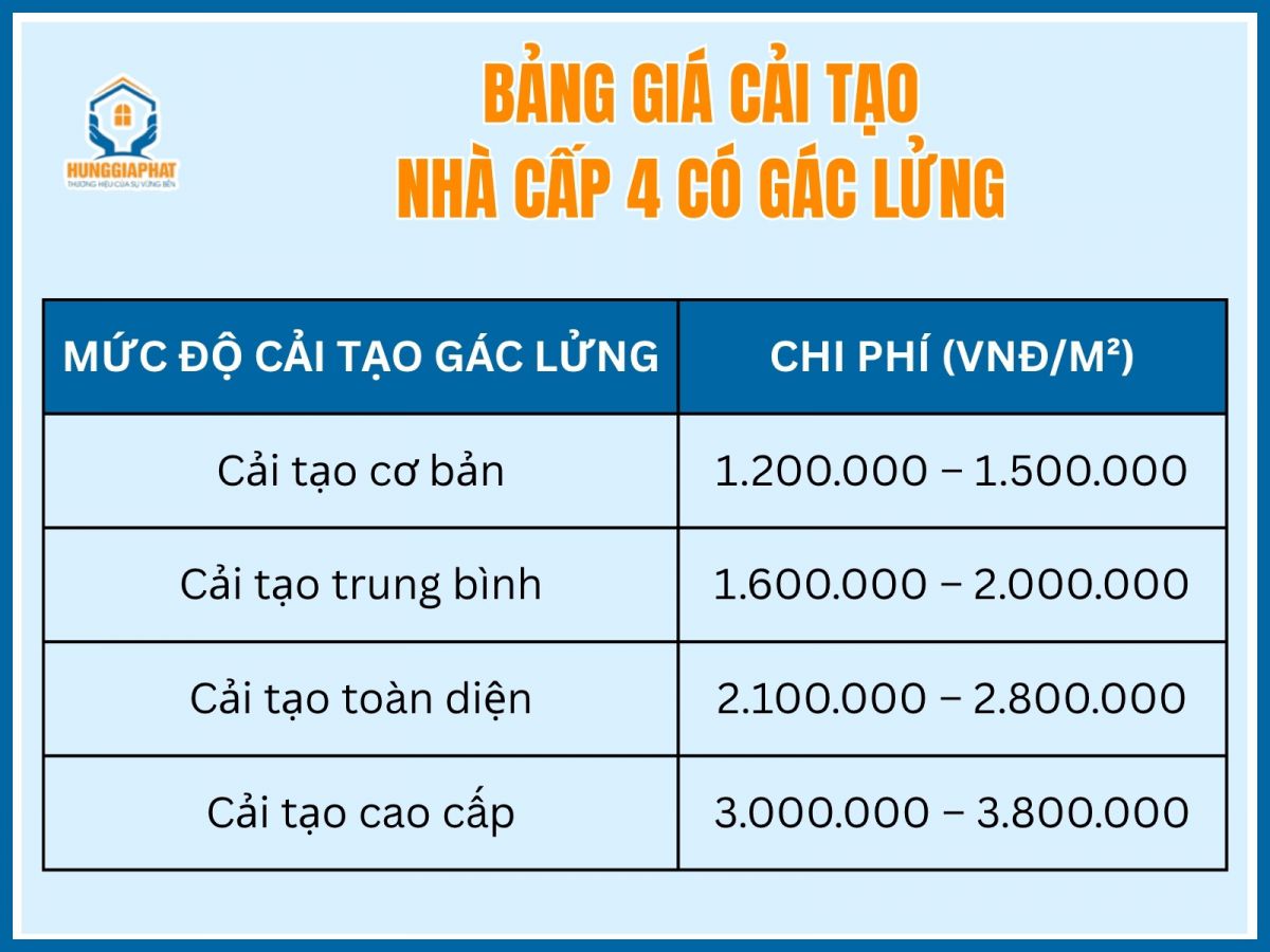Chi phi cai tao nang cap nha cap 4 co gac lung cu la bao nhieu