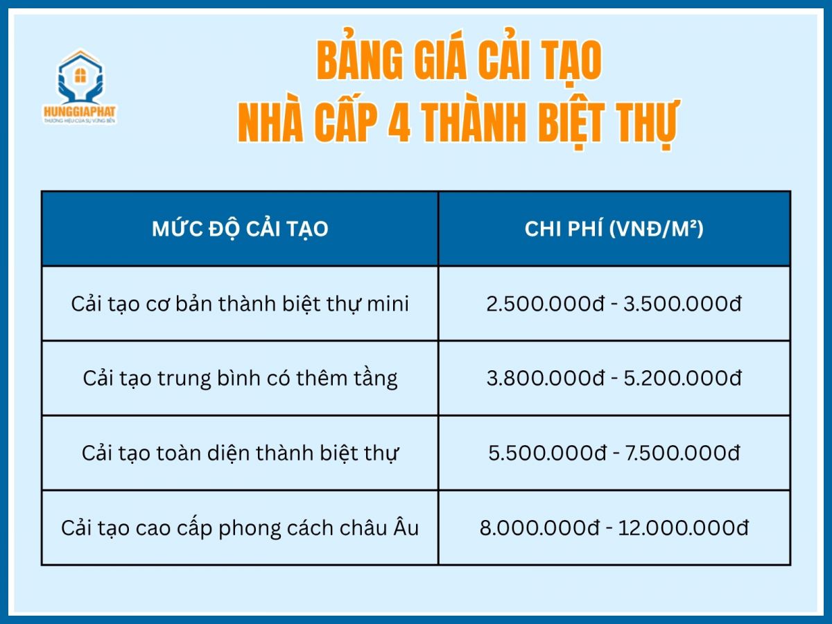 Chi phi cai tao nha cap 4 cu thanh biet thu bao nhieu tien