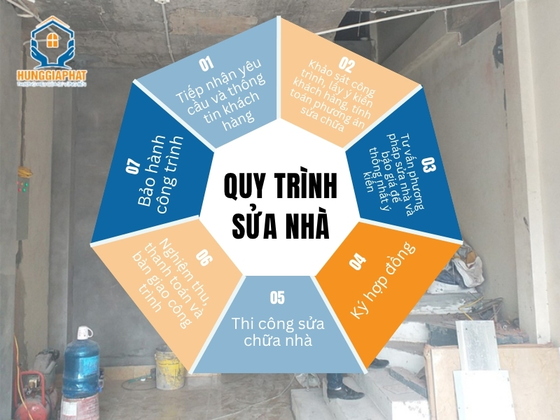 Quy trinh sua nha Quan 3 tai Kien Truc Hung Gia Phat