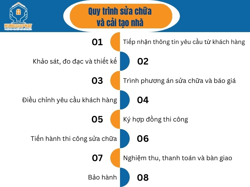 Quy trinh sua chua va cai tao nha tai Quan 1 TPHCM