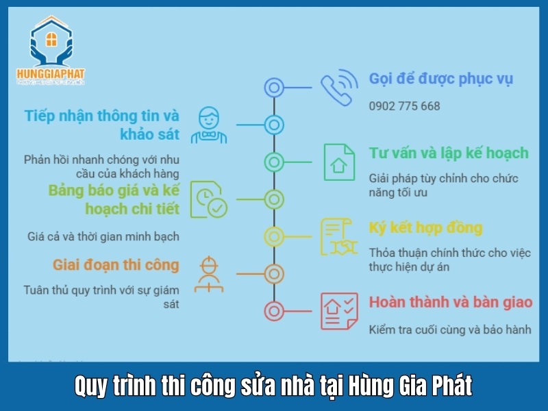 Quy trinh thi cong sua nha tai Kien Truc Hung Gia Phat