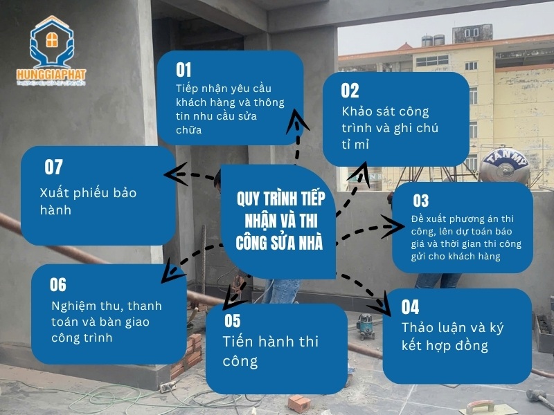 Quy trinh tiep nhan va thi cong sua nha