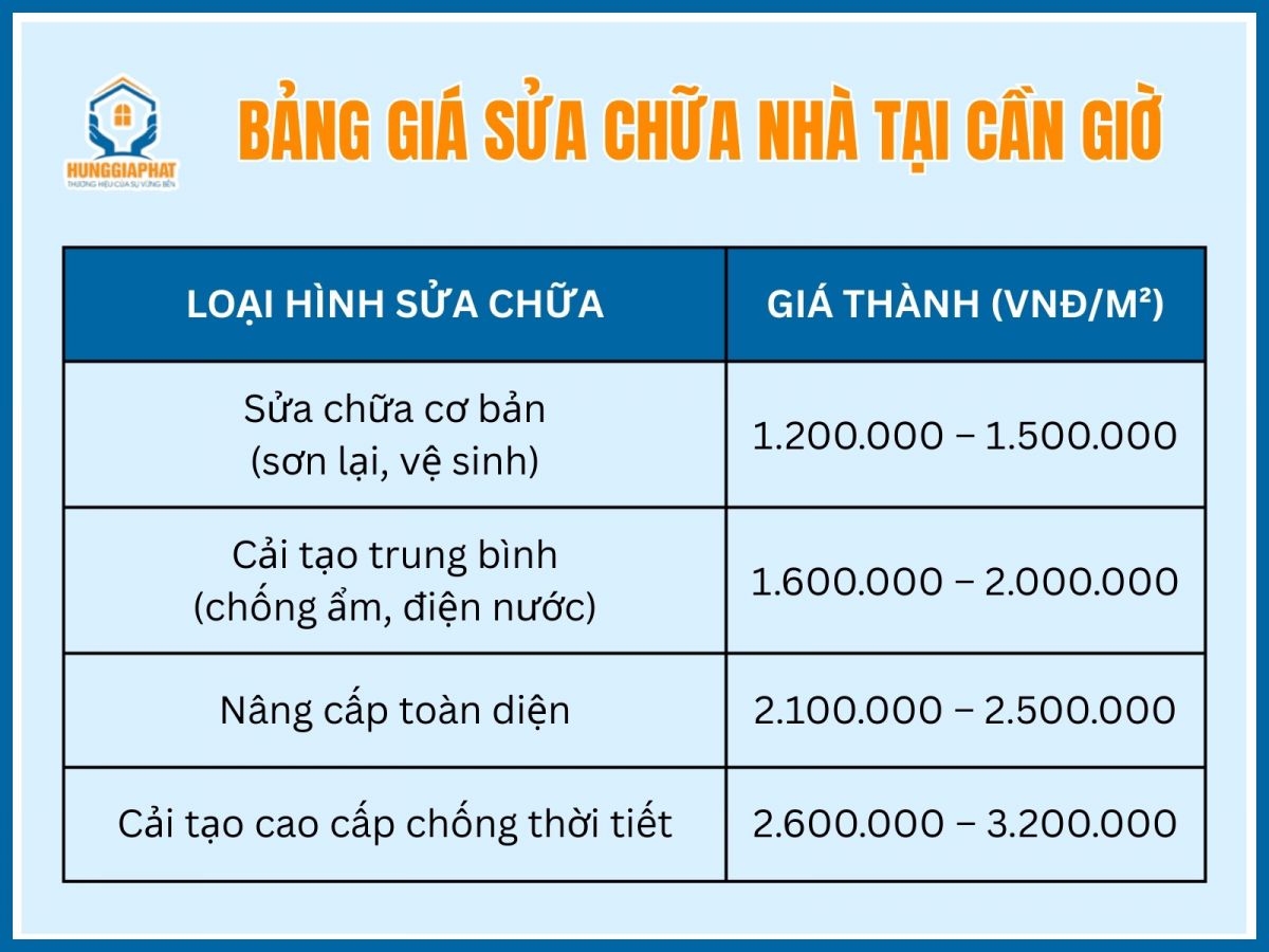 Bang gia sua nha tron goi tai Can Gio moi nhat 2025