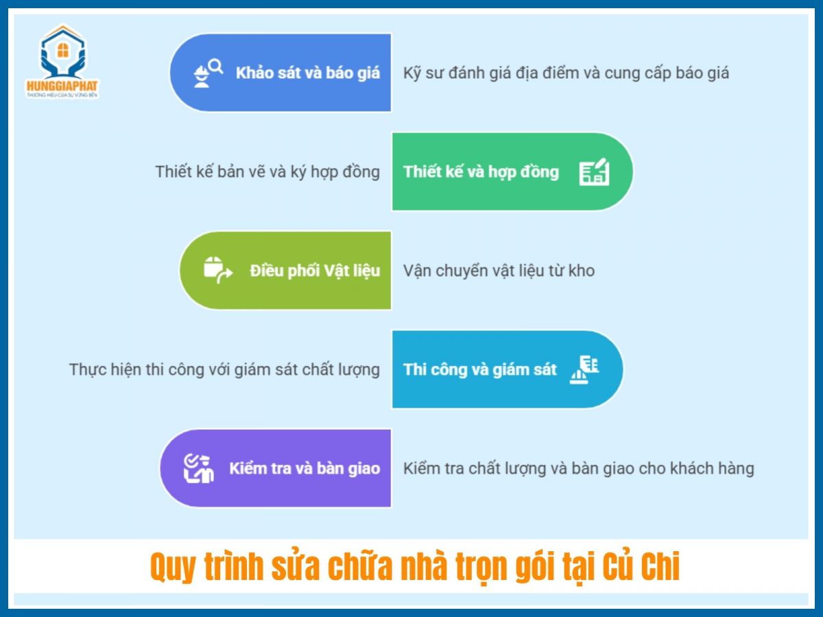 Quy trinh thi cong sua chua nha tron goi tai Cu Chi