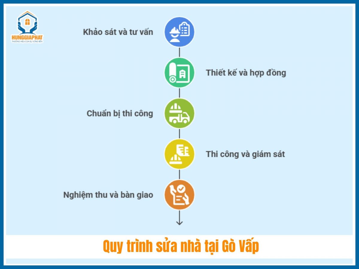 Quy trinh 5 buoc thi cong cai tao sua nha tai Go Vap tron goi