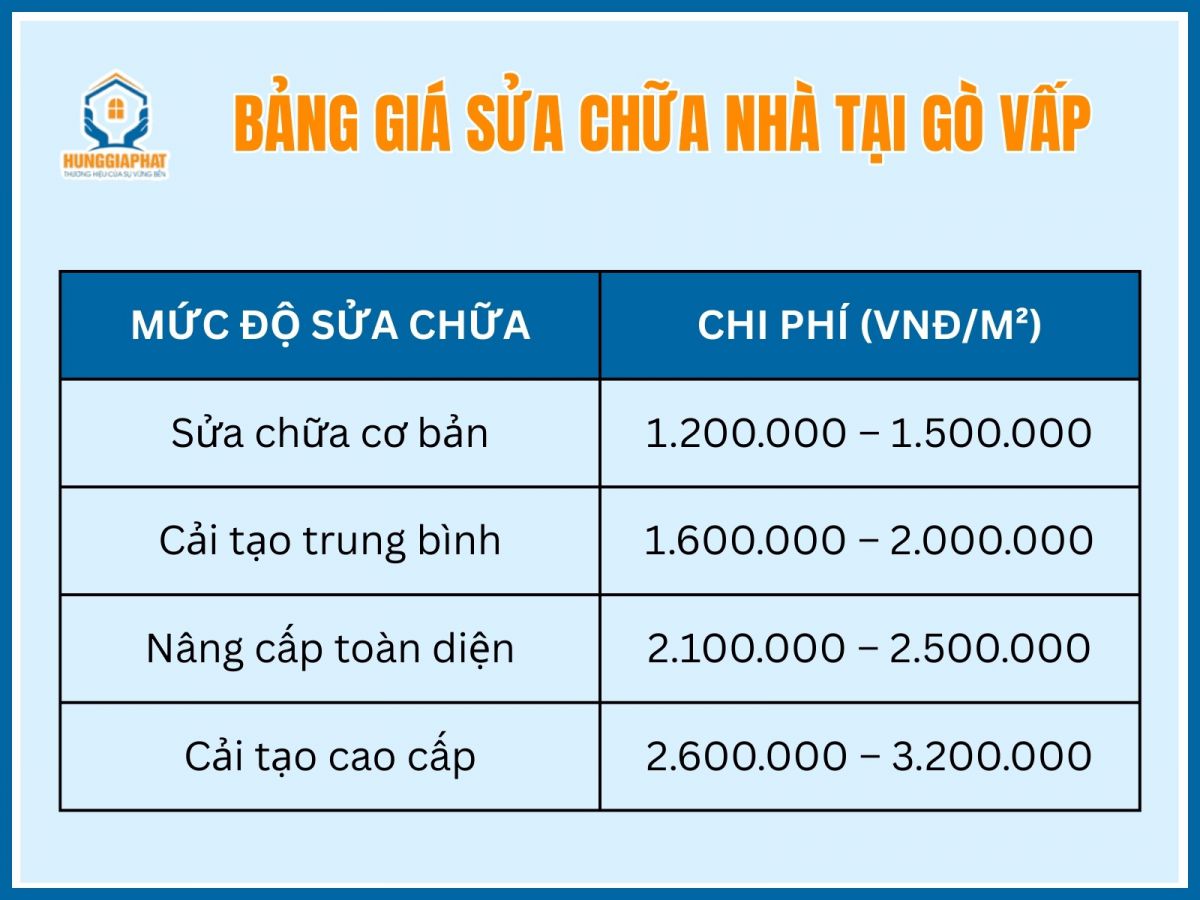 Chi phi sua cai tao nha o xuong cap bao nhieu tien
