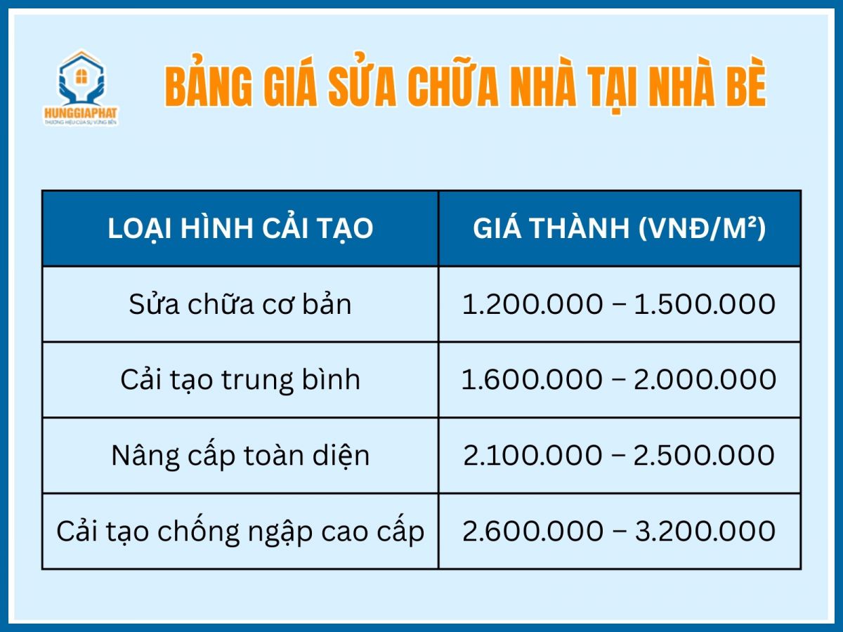 Chi phi sua nha tron goi tai Nha Be 2025