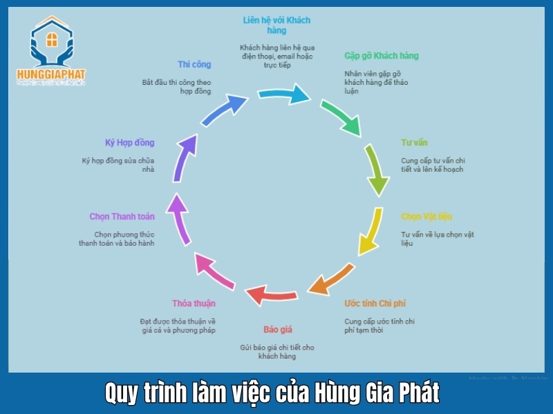 Quy trinh lam viec tai cong ty