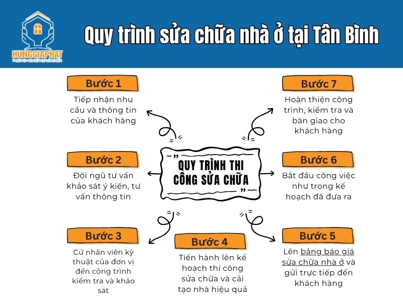 Quy trinh thi cong sua chua nha o tai Tan Binh