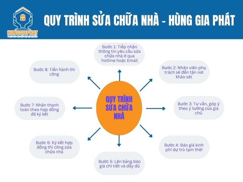Quy trinh sua chua nha o tai cong ty
