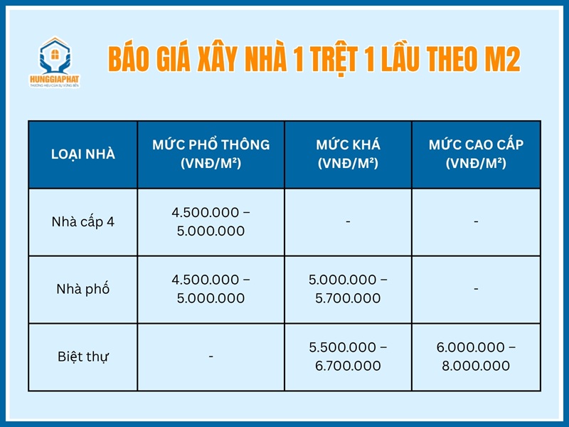 Báo giá xây nhà 1 trệt 1 lầu theo m2 mới nhất