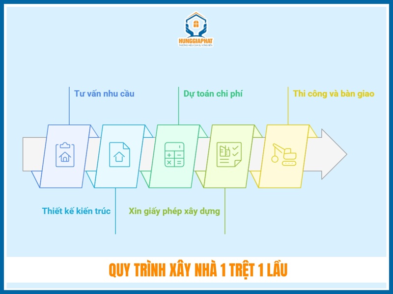 Quy trình xây nhà 1 trệt 1 lầu